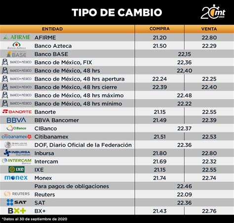 tipo de cambio dolar en los bancos